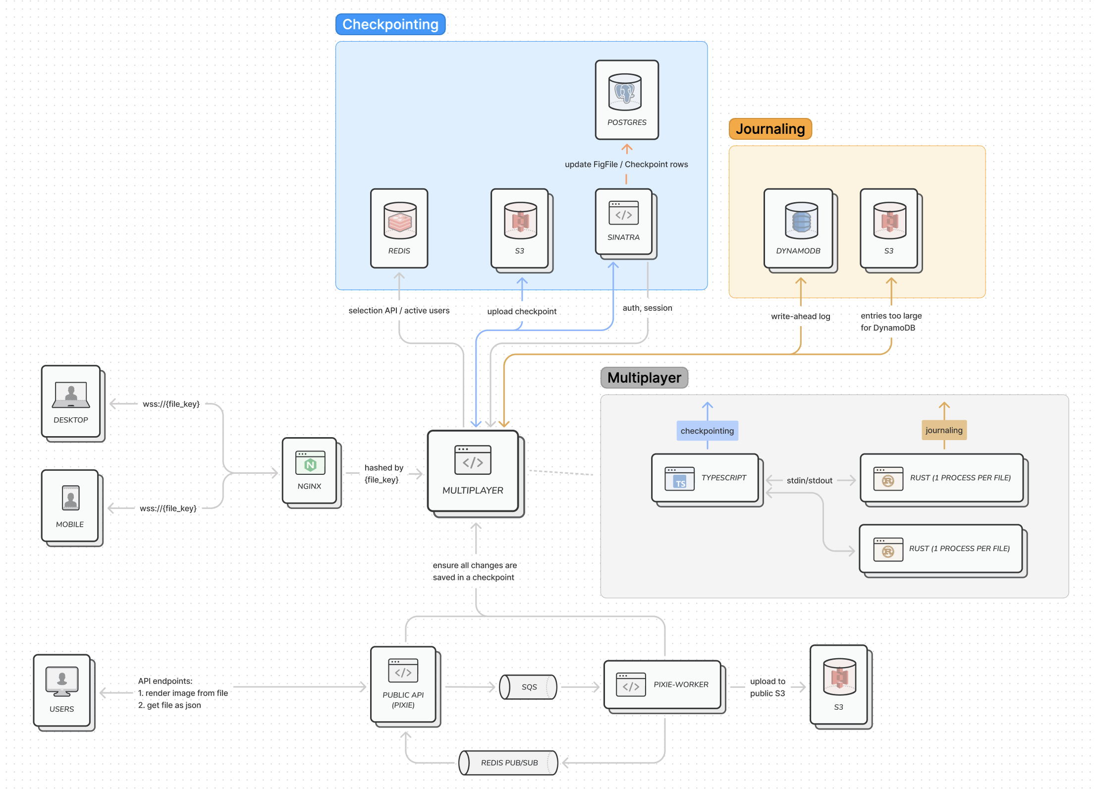 A multiplayer system architecture diagram connecting clients, checkpointing and journaling services, storage, workers, and APIs.