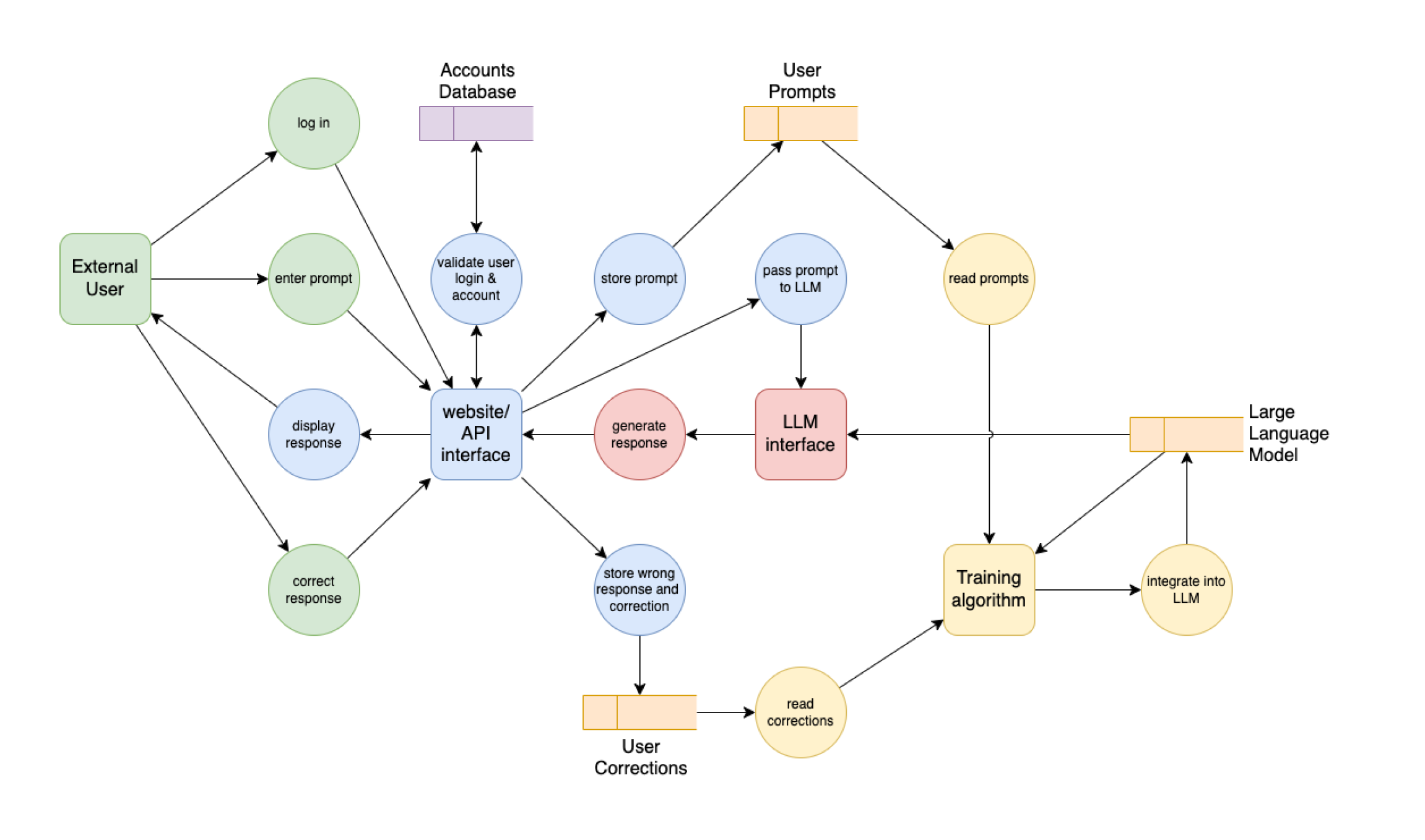A data flow diagram mapping an LLM application's users, website API, prompt storage, response generation, and training pipeline.