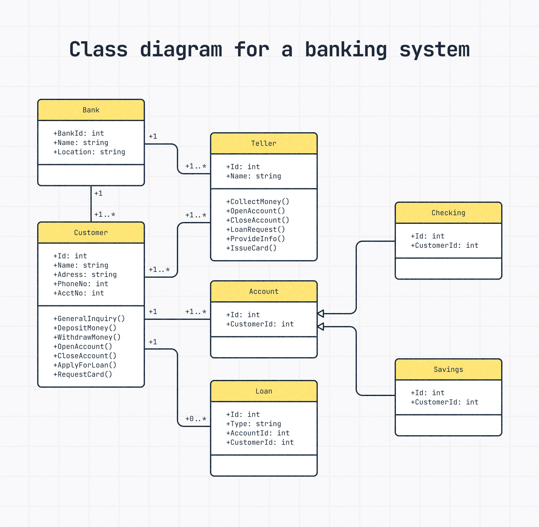 A UML class diagram for a banking system, connecting bank, teller, customer, account, loan, checking, and savings classes.