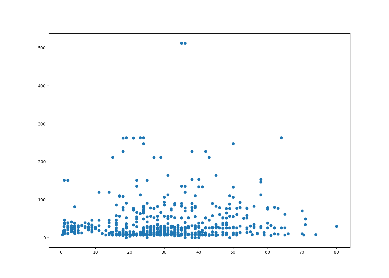 Scatterplot demonstrating distribution of age versus ticket price for the Titanic. An illustration of the output of the program.