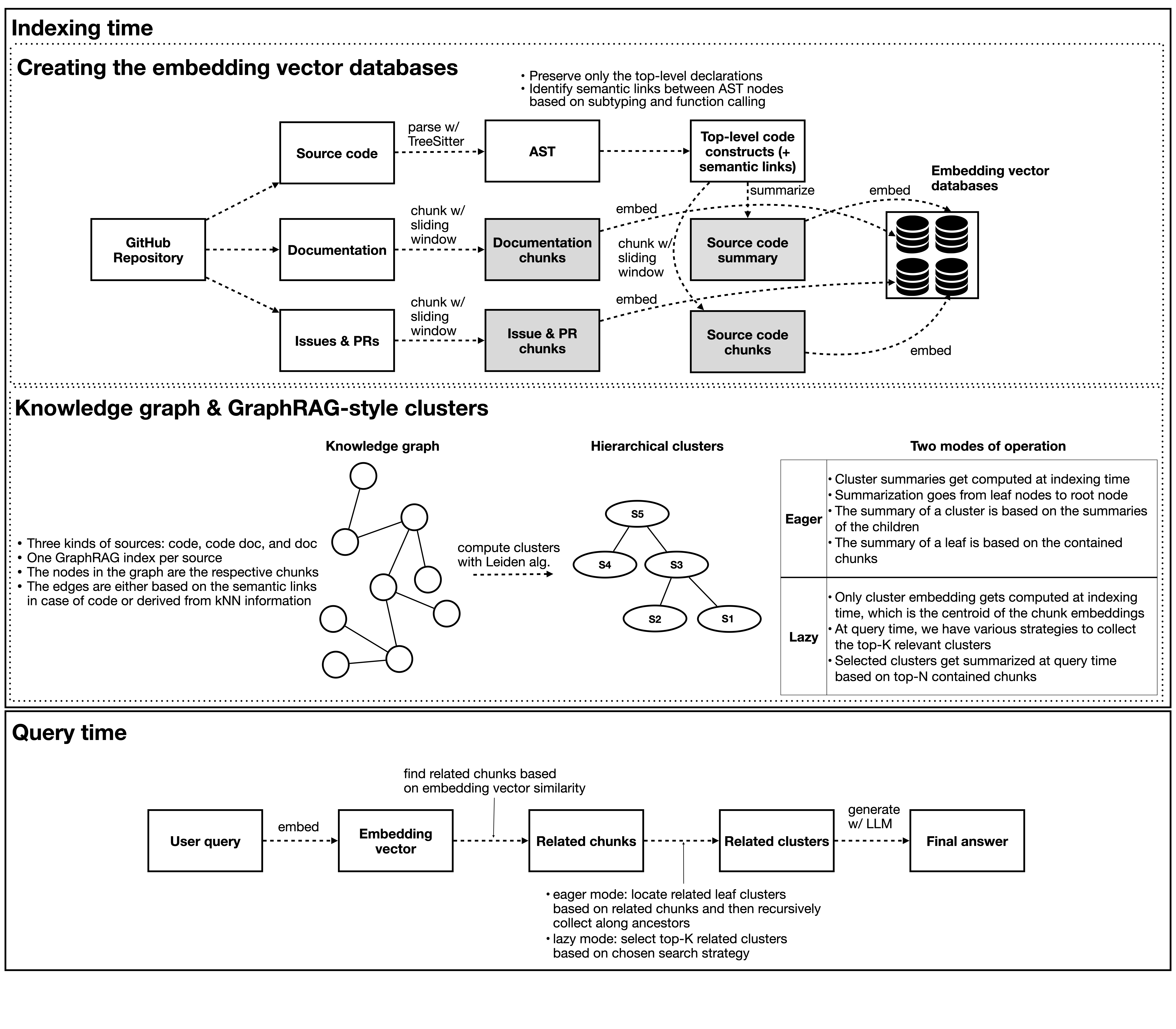 Overview of the Repo Mind architecture