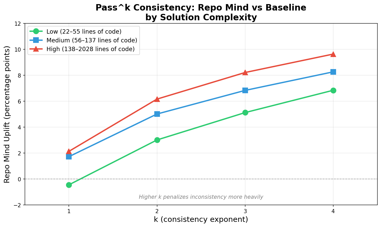 Measurement results showing Repo Mind uplift over baseline across pass-k consistency levels and solution complexity